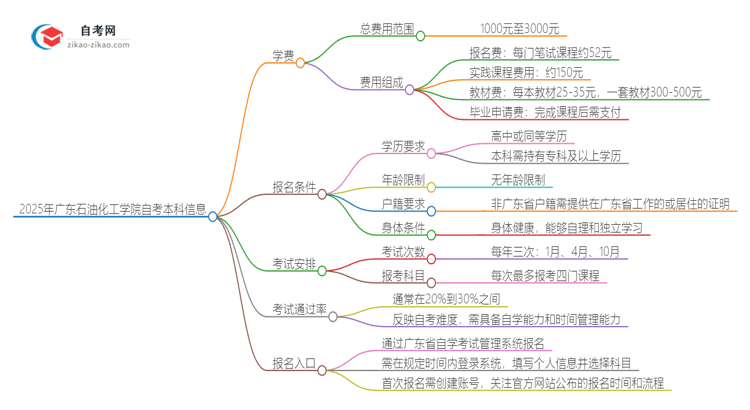 2025年广东石油化工学院自考本科一年学费是多少？思维导图