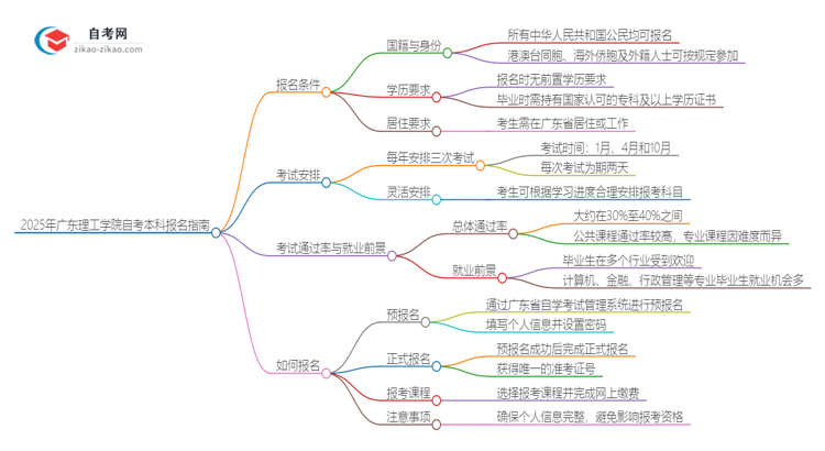 如何报名2025年广东理工学院自考本科？条件有哪些？思维导图