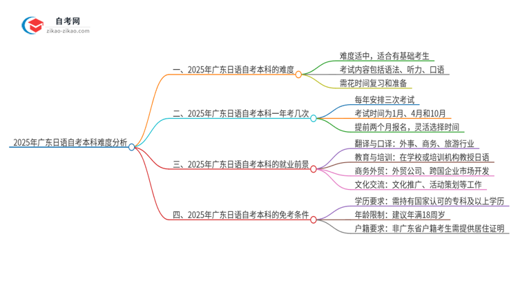 2025年广东日语自考本科难度如何？思维导图