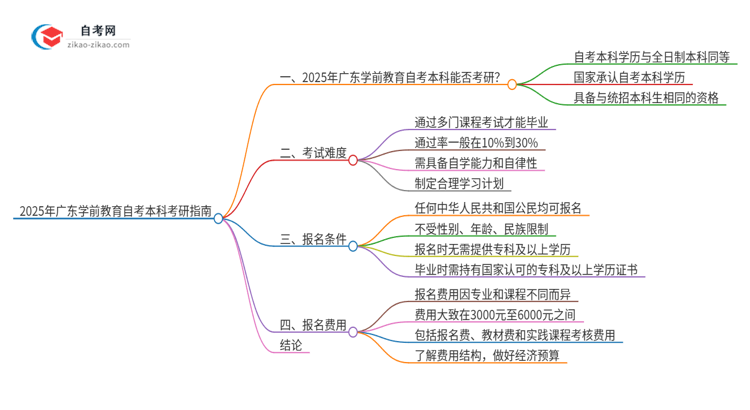 2025年广东学前教育自考本科学历能考研吗？思维导图