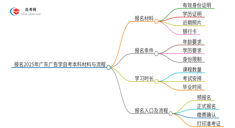 报名2025年广东广告学自考本科需要哪些材料？思维导图