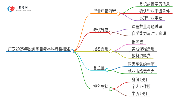 广东2025年投资学自考本科毕业流程详解思维导图