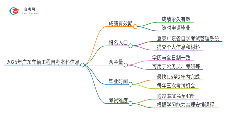 2025年广东车辆工程自考本科成绩有效期保存多久？思维导图