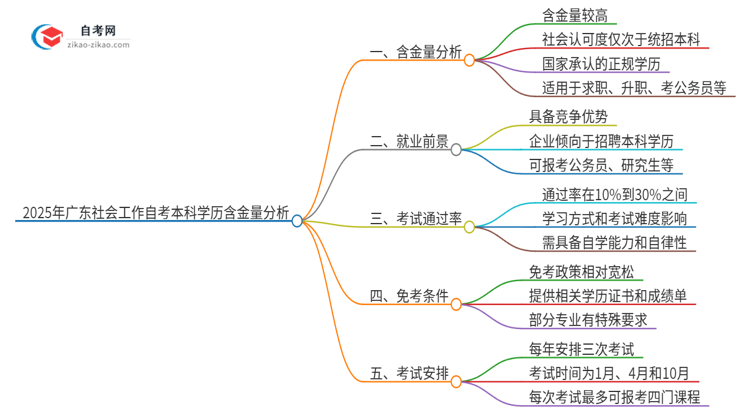 2025年广东社会工作自考本科学历含金量如何？思维导图