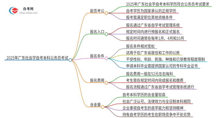 2025年广东社会学自考本科学历能参加公务员考试吗？思维导图