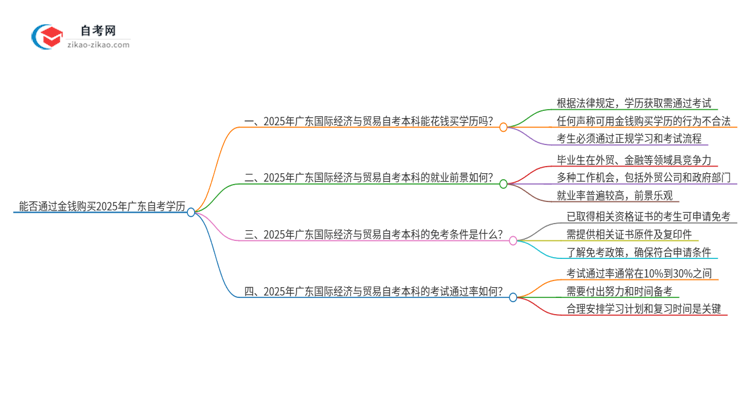 能给钱买2025年广东国际经济与贸易自考本科学历？思维导图