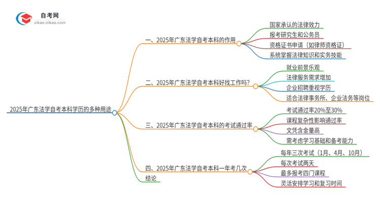 2025年广东法学自考本科学历的多种用途（有些还真有人不知道）思维导图