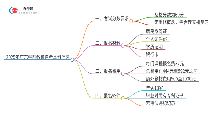 通过2025年广东学前教育自考本科需要多少分？思维导图