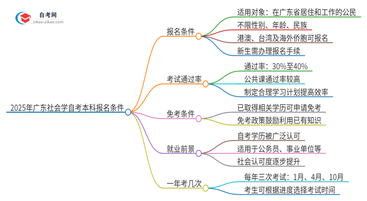 在广东报名2025年社会学自考本科需要什么条件？思维导图