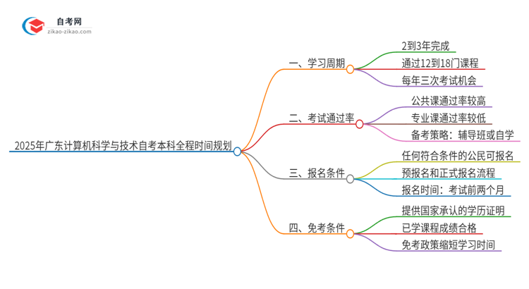 2025年广东计算机科学与技术自考本科从考试到毕业全程需要多长时间？思维导图