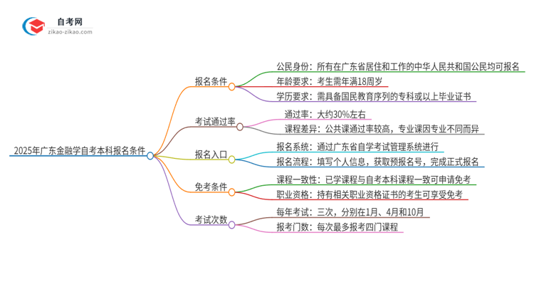 在广东报名2025年金融学自考本科需要什么条件？思维导图