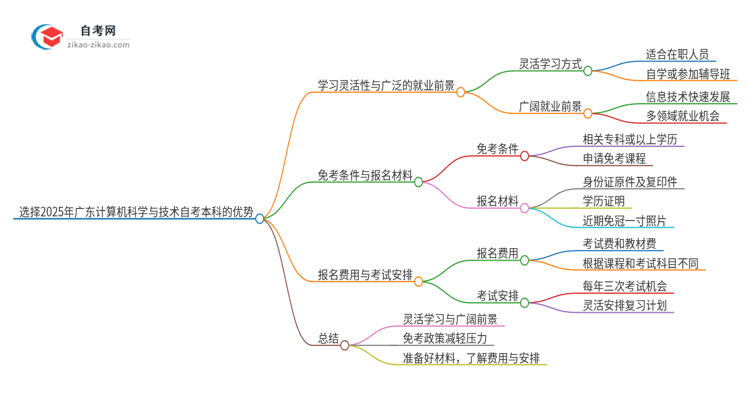 【图文】选择2025年广东计算机科学与技术自考本科的优势是什么？