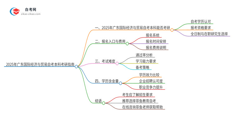 2025年广东国际经济与贸易自考本科学历能考研吗？思维导图