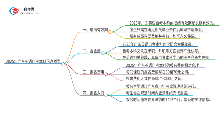 2025年广东英语自考本科成绩有效期保存多久？思维导图