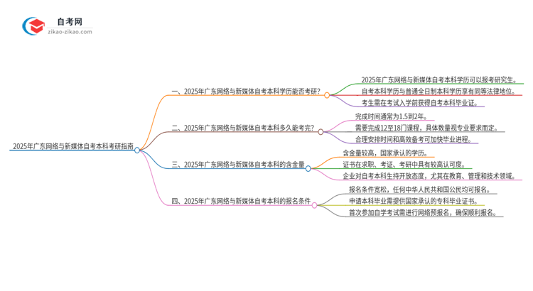 2025年广东网络与新媒体自考本科学历能考研吗？思维导图