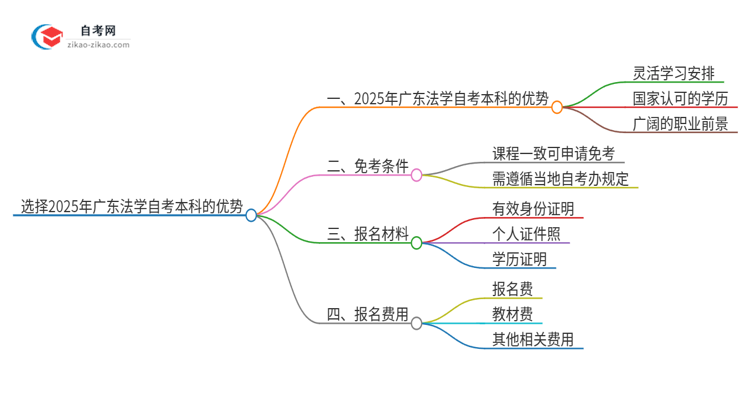 选择2025年广东法学自考本科的优势是什么？思维导图