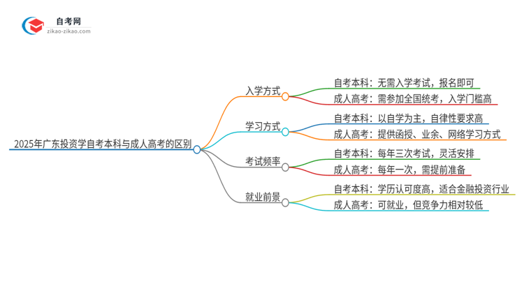 2025年广东投资学自考本科与成人高考的区别思维导图