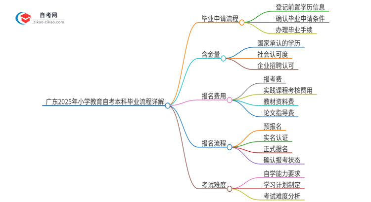 广东2025年小学教育自考本科毕业流程详解思维导图