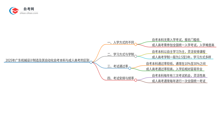 2025年广东机械设计制造及其自动化自考本科与成人高考的区别思维导图