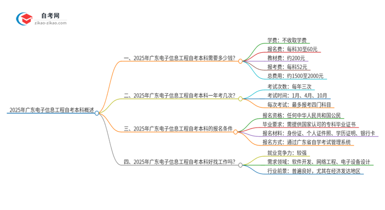 2025年广东电子信息工程自考本科学费是多少？思维导图