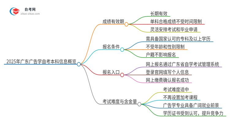 2025年广东广告学自考本科成绩有效期保存多久？思维导图