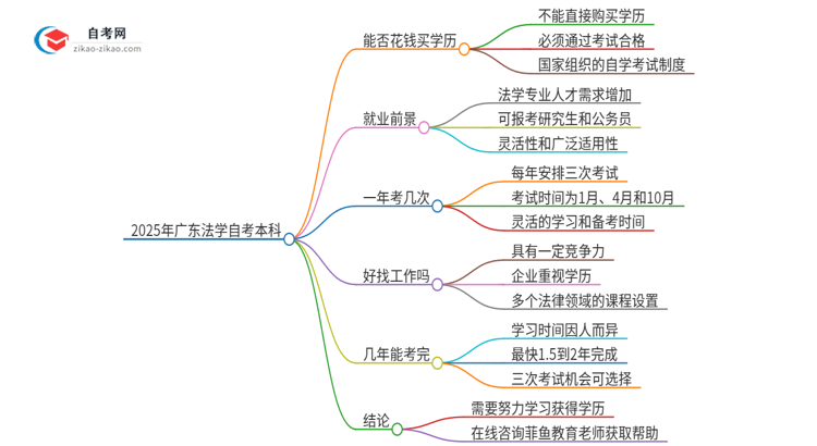 能给钱买2025年广东法学自考本科学历？思维导图