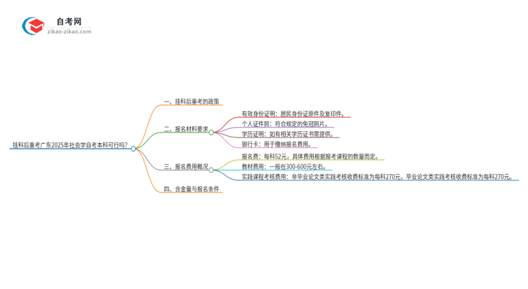 挂科后重考广东2025年社会学自考本科可行吗？思维导图