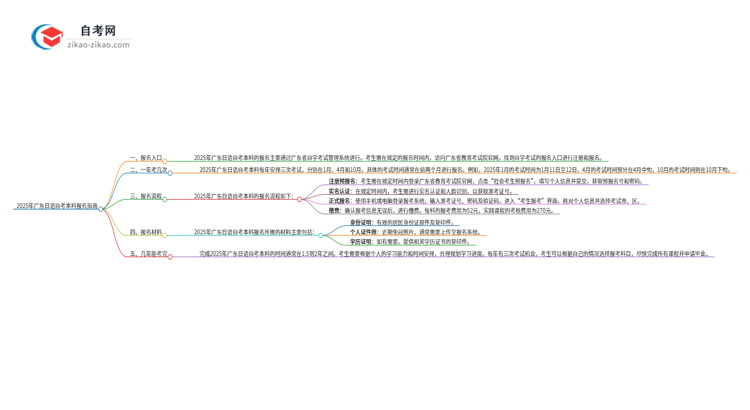 2025年广东日语自考本科如何网上报名？思维导图