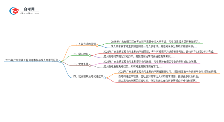 2025年广东车辆工程自考本科与成人高考的区别思维导图