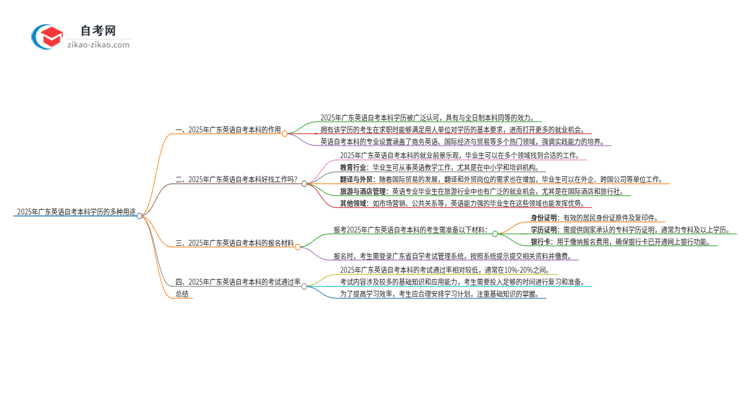 2025年广东英语自考本科学历的多种用途（有些还真有人不知道）思维导图