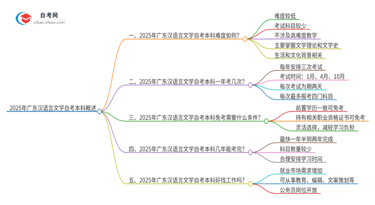 2025年广东汉语言文学自考本科难度如何？思维导图