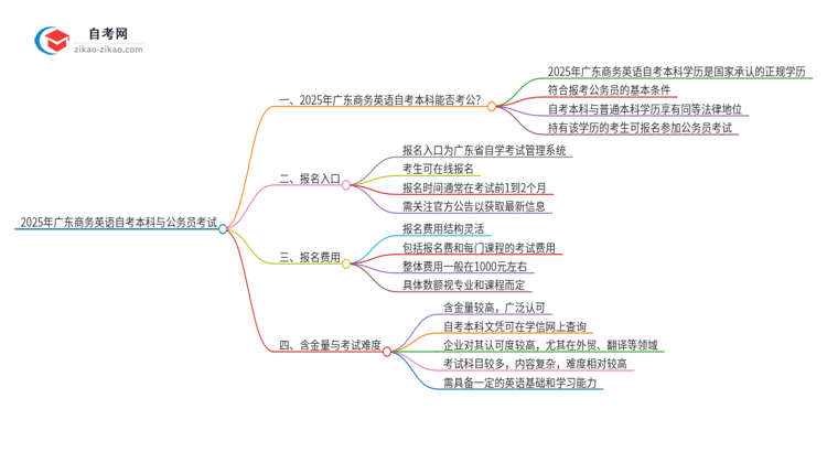 2025年广东商务英语自考本科学历能参加公务员考试吗？思维导图