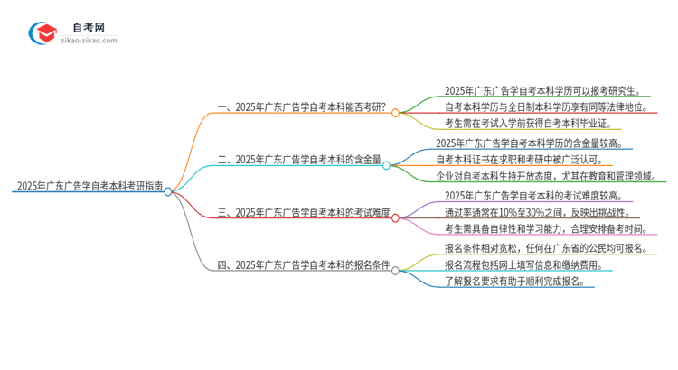 2025年广东广告学自考本科学历能考研吗？思维导图