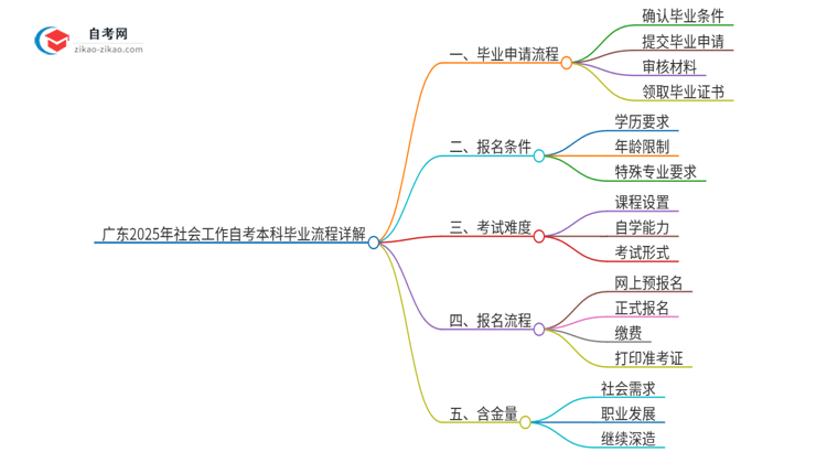 广东2025年社会工作自考本科毕业流程详解思维导图