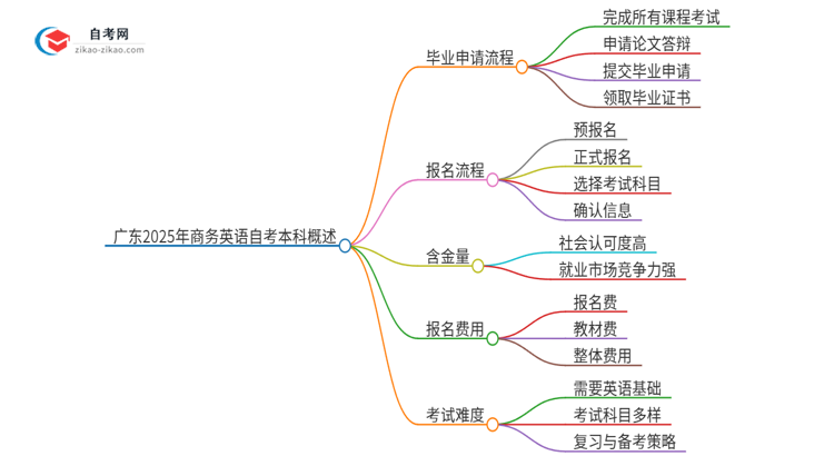 广东2025年商务英语自考本科毕业流程详解思维导图