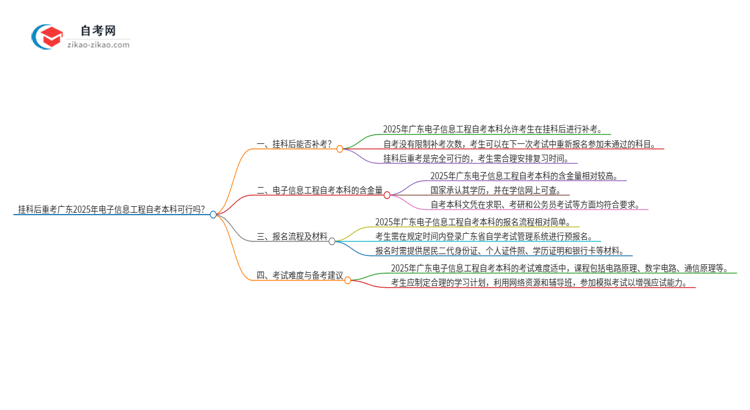 挂科后重考广东2025年电子信息工程自考本科可行吗？思维导图