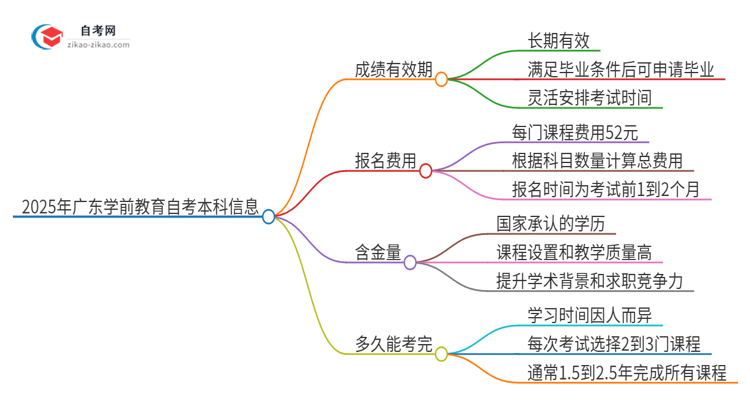 2025年广东学前教育自考本科成绩有效期保存多久？思维导图