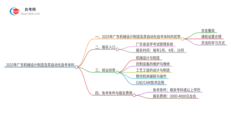 选择2025年广东机械设计制造及其自动化自考本科的优势是什么？思维导图