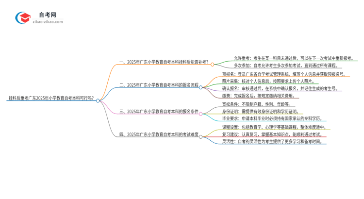 挂科后重考广东2025年小学教育自考本科可行吗？思维导图