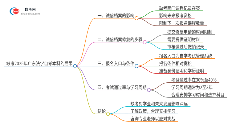 缺考2025年广东法学自考本科的后果是什么？思维导图