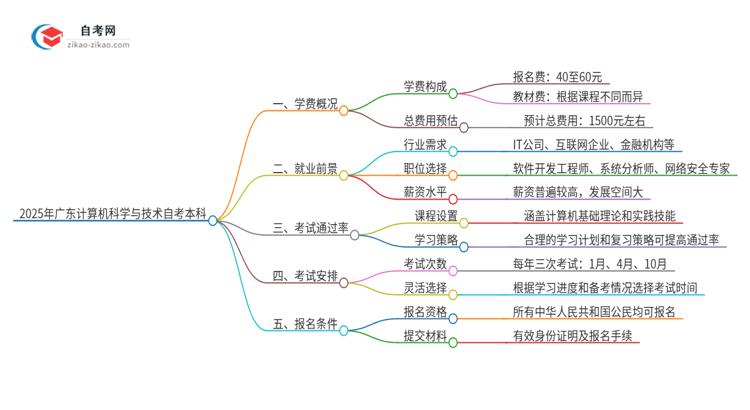 2025年广东计算机科学与技术自考本科学费是多少？思维导图