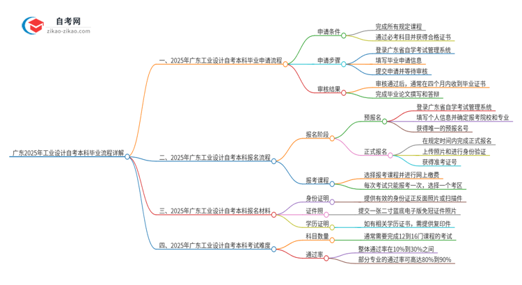 广东2025年工业设计自考本科毕业流程详解思维导图