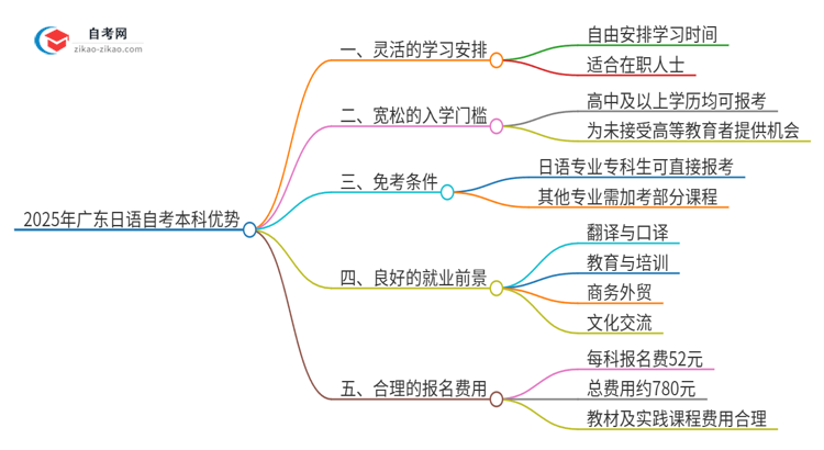 选择2025年广东日语自考本科的优势是什么？思维导图