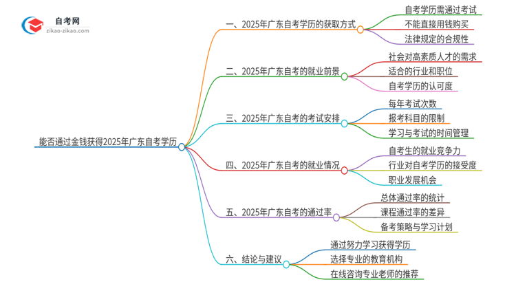 能给钱买2025年广东商务英语自考本科学历？思维导图