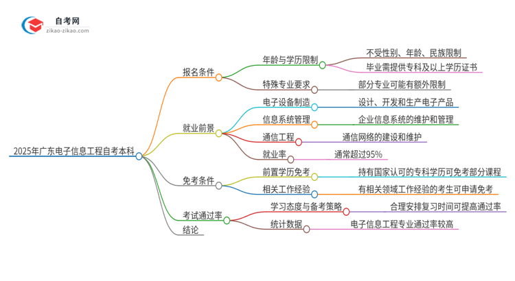 在广东报名2025年电子信息工程自考本科需要什么条件？思维导图