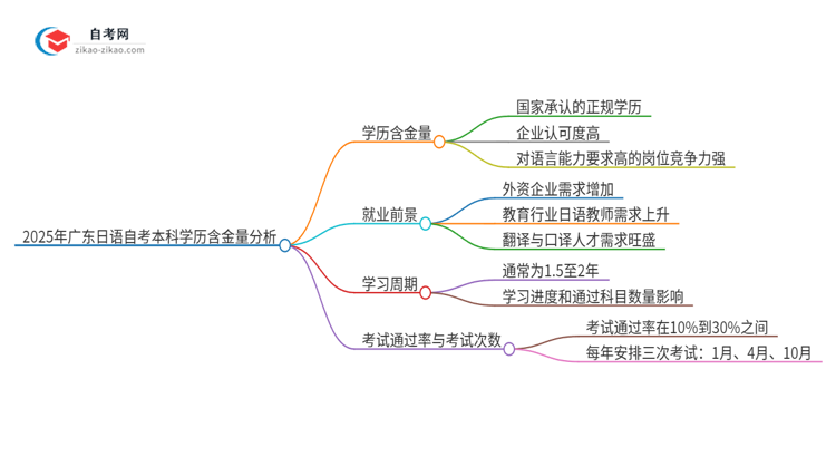 2025年广东日语自考本科学历含金量如何？思维导图