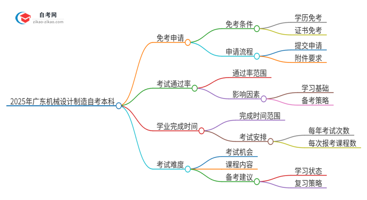 怎样申请免考2025年广东机械设计制造及其自动化自考本科？思维导图