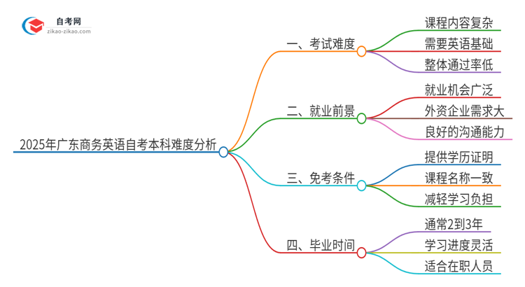 2025年广东商务英语自考本科难度如何？思维导图