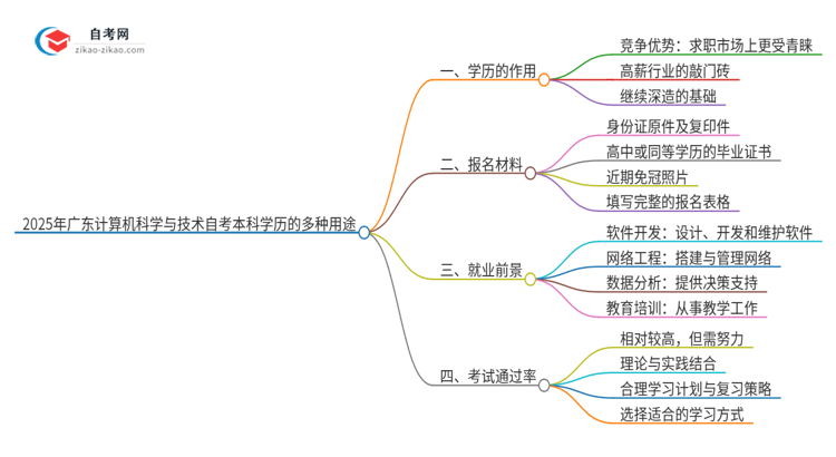 2025年广东计算机科学与技术自考本科学历的多种用途（有些还真有人不知道）思维导图