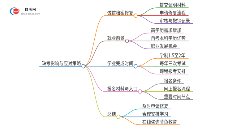 缺考2025年广东网络与新媒体自考本科的后果是什么？思维导图